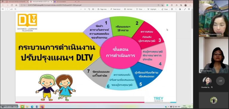 าจารย์ ดร.ปุณยวีร์ จิโรภาสวรพงศ์ ประธานหลักสูตรศึกษาศาสตรบัณฑิต สาขาวิชาการศึกษาปฐมวัย  เป็นประธานการประชุมเตรียมความพร้อมทีมปรับปรุงแผนการจัดประสบการณ์ ระดับปฐมวัย เพื่อใช้ในการจัดการศึกษาทางไกลผ่านดาวเทียม (DLTV) ภาคเรียนที่ 2 ปีการศึกษา 2565
